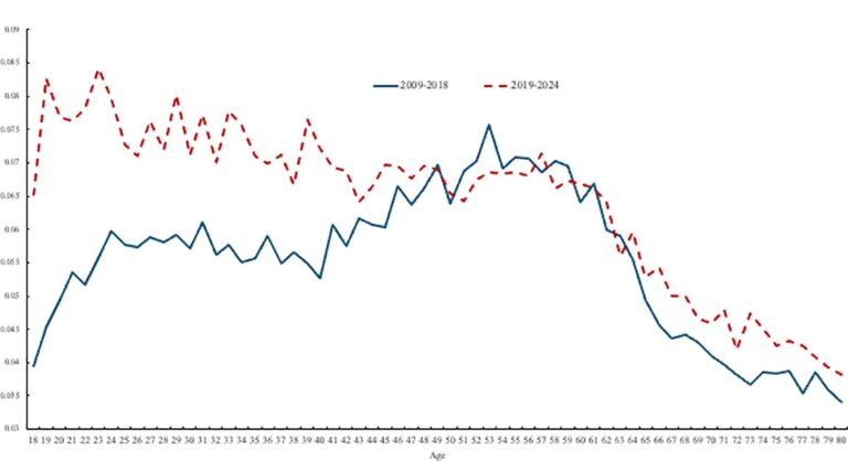The Declining Mental Health of the Young and the Global Disappearance of the ‘Unhappiness Hump’ Shape in Middle age